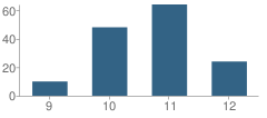 Number of Students Per Grade For Urban Academy Laboratory High School