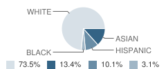 Eastside Middle School Student Race Distribution