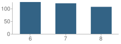 Number of Students Per Grade For Eastside Middle School