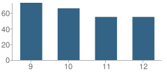 Number of Students Per Grade For Urban Assembly Academy of Government and Law