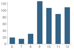 Number of Students Per Grade For Wadleigh Arts High School