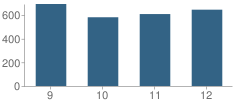 Number of Students Per Grade For Fiorello H. La Guardia High School