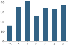 Number of Students Per Grade For P.S. 270 Joanne Dekalb School