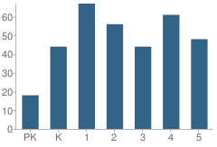 Number of Students Per Grade For P.S. 305 Dr. Peter Ray School