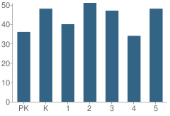 Number of Students Per Grade For P.S. 124 Silas B. Dutcher School