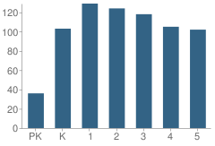 Number of Students Per Grade For P.S. 261 Philip Livingston School