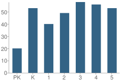 Number of Students Per Grade For P.S. 262 El Haj Malik Shabazz School