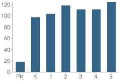 Number of Students Per Grade For P.S. 91 Albany Avenue School