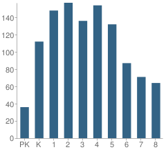 Number of Students Per Grade For P.S. 181 Brooklyn School