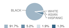 P.S. 279 Herman Schreiber School Student Race Distribution