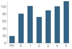 Number of Students Per Grade For P.S. 279 Herman Schreiber School