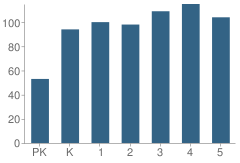 Number of Students Per Grade For P.S. 274 Kosciusko School