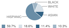 High School for Applied Communications Student Race Distribution