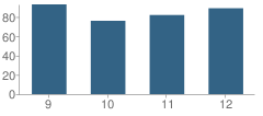 Number of Students Per Grade For High School for Applied Communications