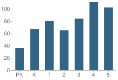 Number of Students Per Grade For P.S. 31 Bayside School