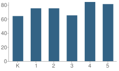 Number of Students Per Grade For P.S. 94 David D. Porter School