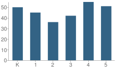 Number of Students Per Grade For P.S. 98 Douglaston School