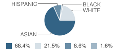 P.S. 221 North Hills School Student Race Distribution