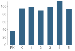 Number of Students Per Grade For P.S. 221 North Hills School