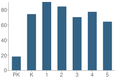 Number of Students Per Grade For P.S. 30 School