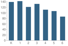 Number of Students Per Grade For P.S. 139 Rego Park School