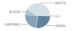 P.S. 220 Edward Mandel School Student Race Distribution