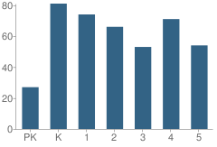 Number of Students Per Grade For P.S. 220 Edward Mandel School