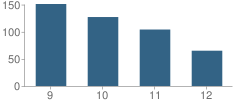 Number of Students Per Grade For Humanities and the Arts Magnet High School