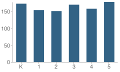 Number of Students Per Grade For P.S. 33 Edward M. Funk School