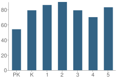 Number of Students Per Grade For Cynthia Jenkins School