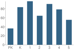 Number of Students Per Grade For P.S. 52 School