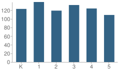 Number of Students Per Grade For P.S. 131 Abigail Adams School