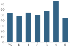 Number of Students Per Grade For P.S. 132 Ralph Bunche School