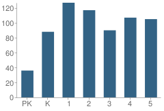 Number of Students Per Grade For P.S. 136 Roy Wilkins School