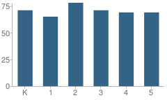 Number of Students Per Grade For P.S. 112 Dutch Kills School