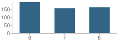 Number of Students Per Grade For Albert Shanker School for Visual and Performing Arts