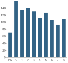 Number of Students Per Grade For P.S. 127 Aerospace Science Magnet School