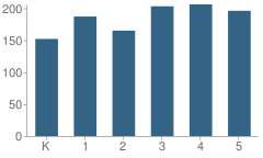 Number of Students Per Grade For P.S. 149 Christa Mcauliffe School