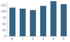 Number of Students Per Grade For P.S. 212 School