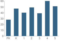 Number of Students Per Grade For P.S. 17 Henry D. Woodworth School