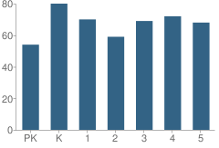 Number of Students Per Grade For P.S. 120 Carlos Tapia School