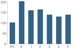 Number of Students Per Grade For P.S. 214 Michael Friedsam School