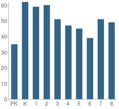 Number of Students Per Grade For P.S. 328 Phyllis Wheatley School