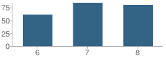 Number of Students Per Grade For Essence School