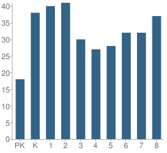 Number of Students Per Grade For P.S. 137 Rachael Jean Mitchell School