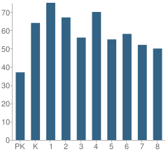 Number of Students Per Grade For P.S. 178 Saint Clair Mckelway School