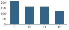 Number of Students Per Grade For Robert F. Kennedy Collaborative High School