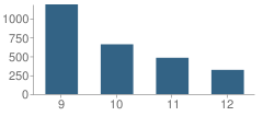 Number of Students Per Grade For Flushing High School