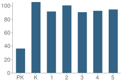 Number of Students Per Grade For P.S. 154 Queens School