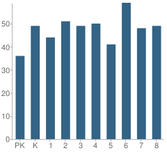 Number of Students Per Grade For P.S. 219 Paul Klapper School